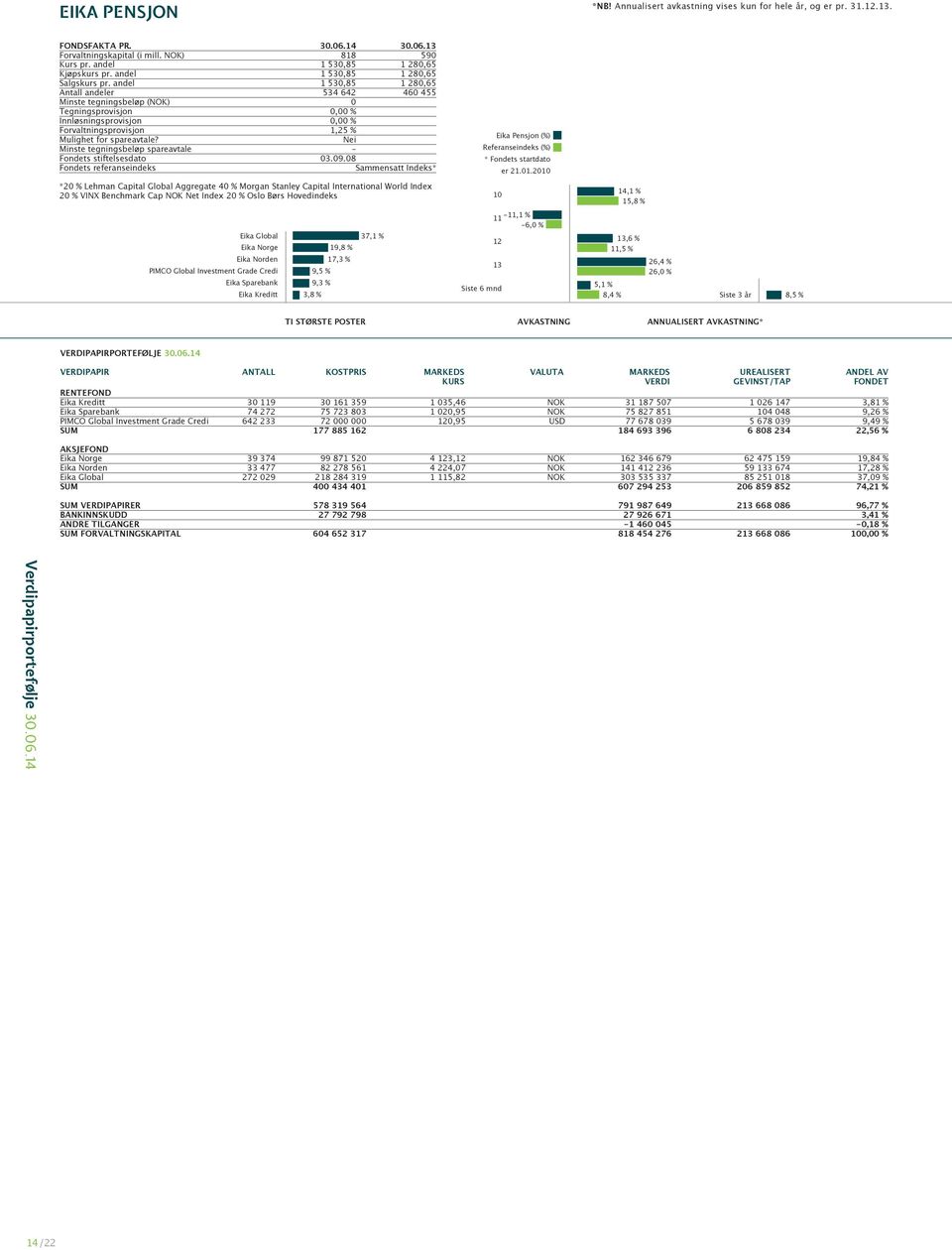 spareavtale - Fondets stiftelsesdato 03.09.08 Sammensatt Indeks* Eika Pensjon (%) Referanseindeks (%) * Fondets startdato er 21.01.