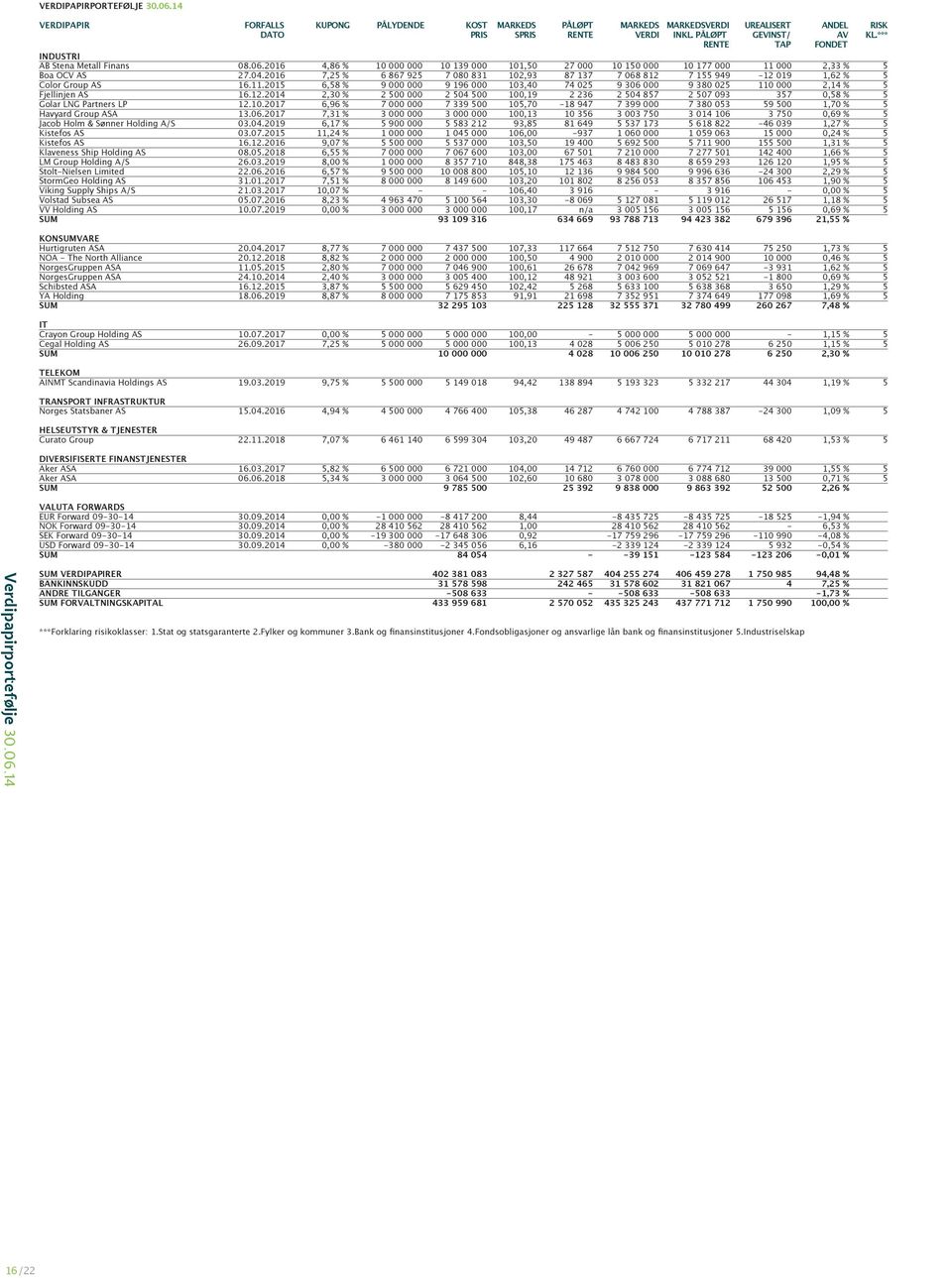 2016 7,25 % 6 867 925 7 080 831 2,93 87 7 7 068 8 7 155 949-019 1,62 % 5 Color Group AS 16..2015 6,58 % 9 000 000 9 196 000 3,40 74 025 9 306 000 9 380 025 1 000 2,14 % 5 Fjellinjen AS 16.