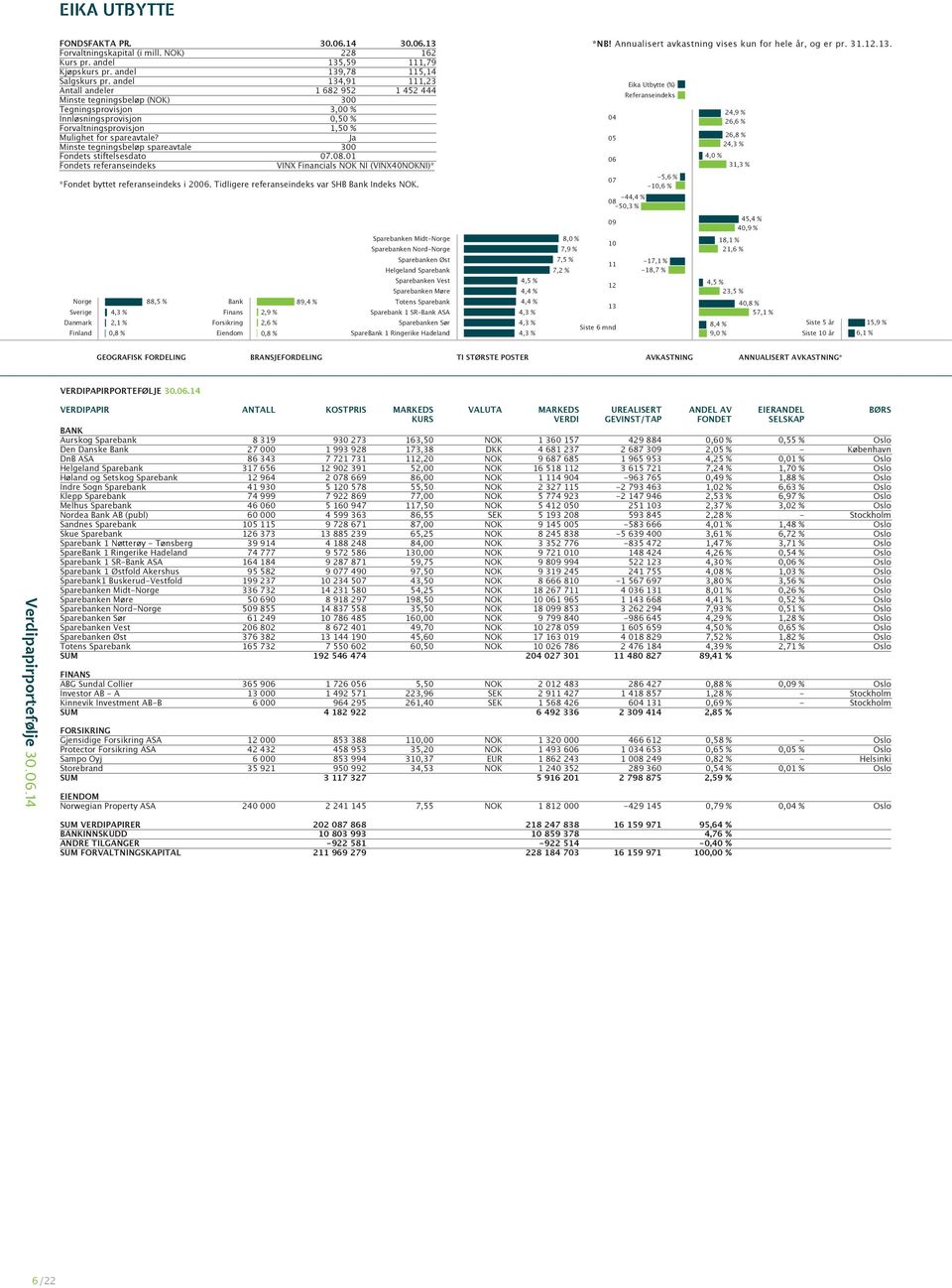 300 Fondets stiftelsesdato 07.08.01 VINX Financials NOK NI (VINX40NOKNI)* *Fondet byttet referanseindeks i 2006. Tidligere referanseindeks var SHB Bank Indeks NOK.