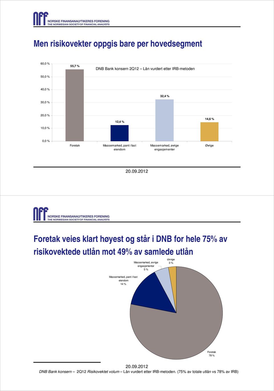 høyest og står i DNB for hele 75% av risikovektede utlån mot 49% av samlede utlån Massemarked, øvrige engasjementer 5 % Øvrige 3 %