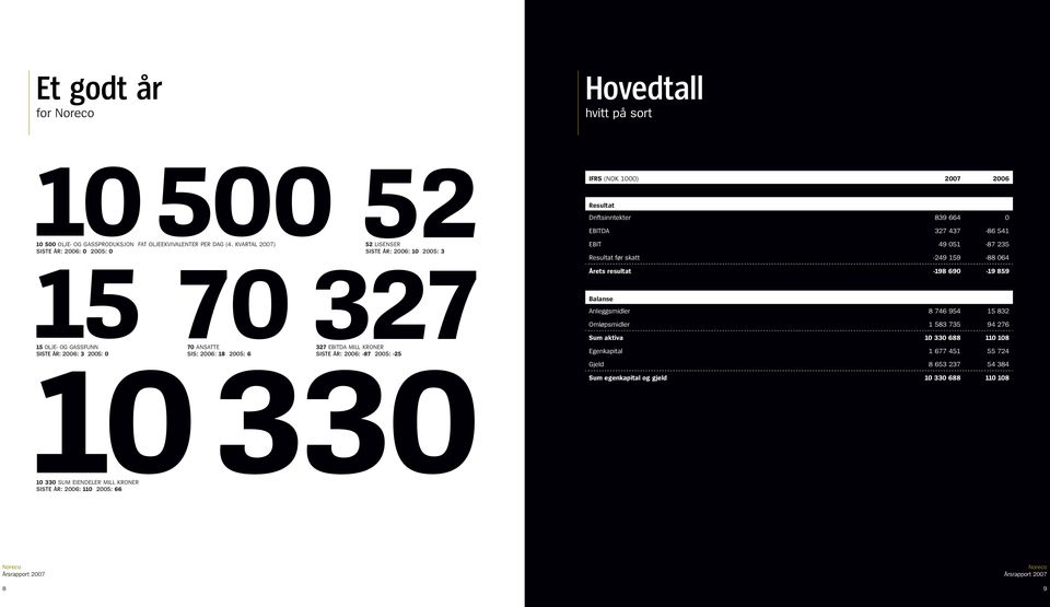 SISTE ÅR: 2006: 10 2005: 3 Hovedtall hvitt på sort IFRS (NOK 1000) 2007 2006 Resultat Driftsinntekter 839 664 0 EBITDA 327 437-86 541 EBIT 49 051-87 235 Resultat før skatt -249 159-88 064