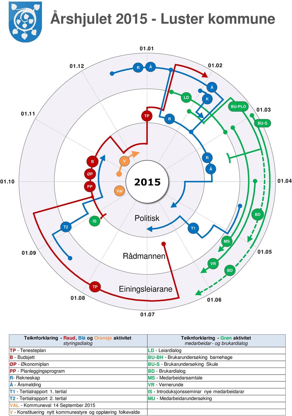 07 Teiknforklaring - Raud, Blå og Oransje aktivitet styringsdialog Teiknforklaring - Grøn aktivitet medarbeidar - og brukardialog TP - Tenesteplan LD - Leiardialog B - Budsjett BU-BH -