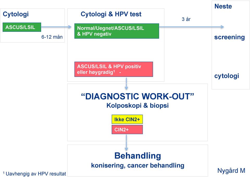 eller høygradig 1 - cytologi DIAGNOSTIC WORK-OUT Kolposkopi & biopsi Ikke