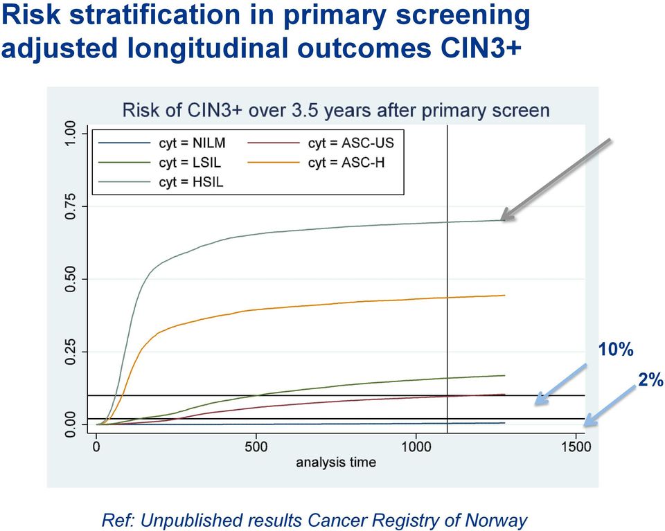 outcomes CIN3+ 10% 2% Ref: