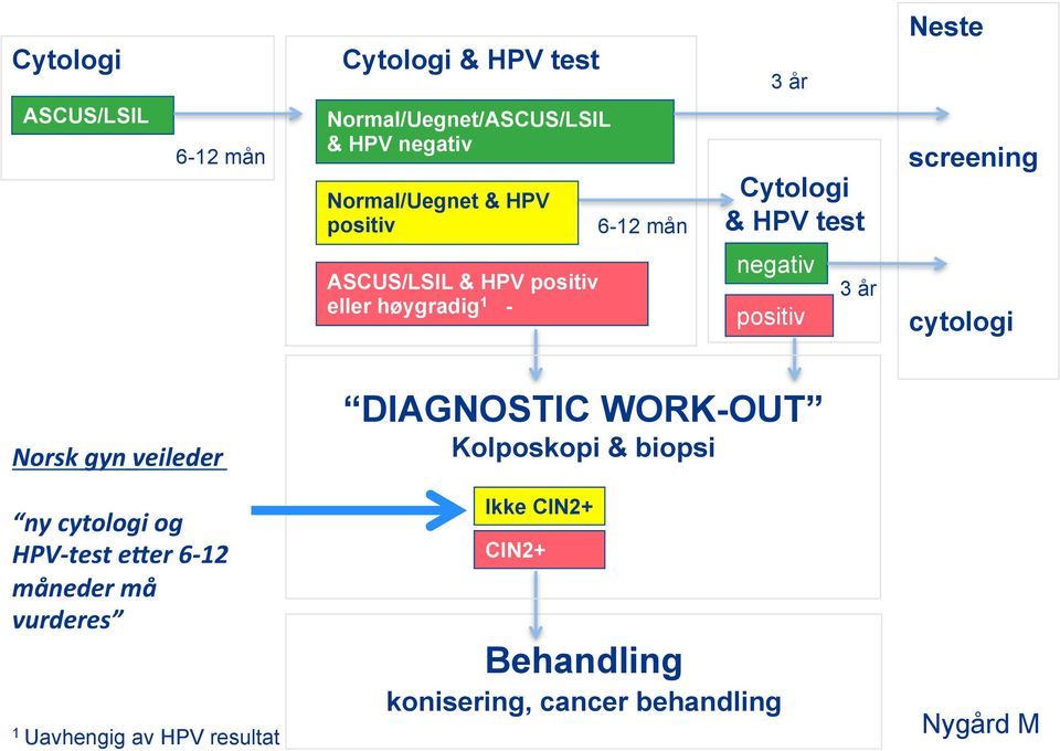 positiv 3 år cytologi Norsk gyn veileder ny cytologi og HPV- test e8er 6-12 måneder må vurderes 1 Uavhengig av