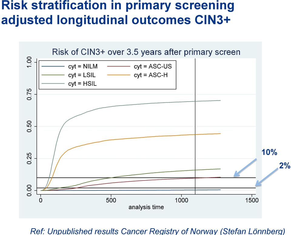 Risk stratification in primary