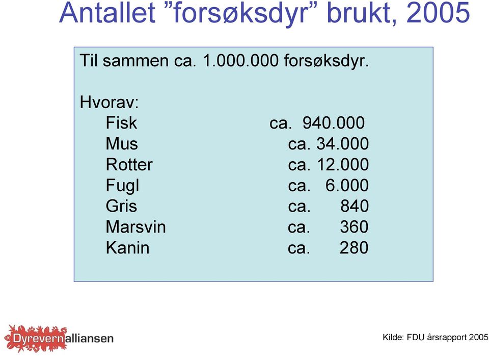 000 Rotter ca. 12.000 Fugl ca. 6.000 Gris ca.