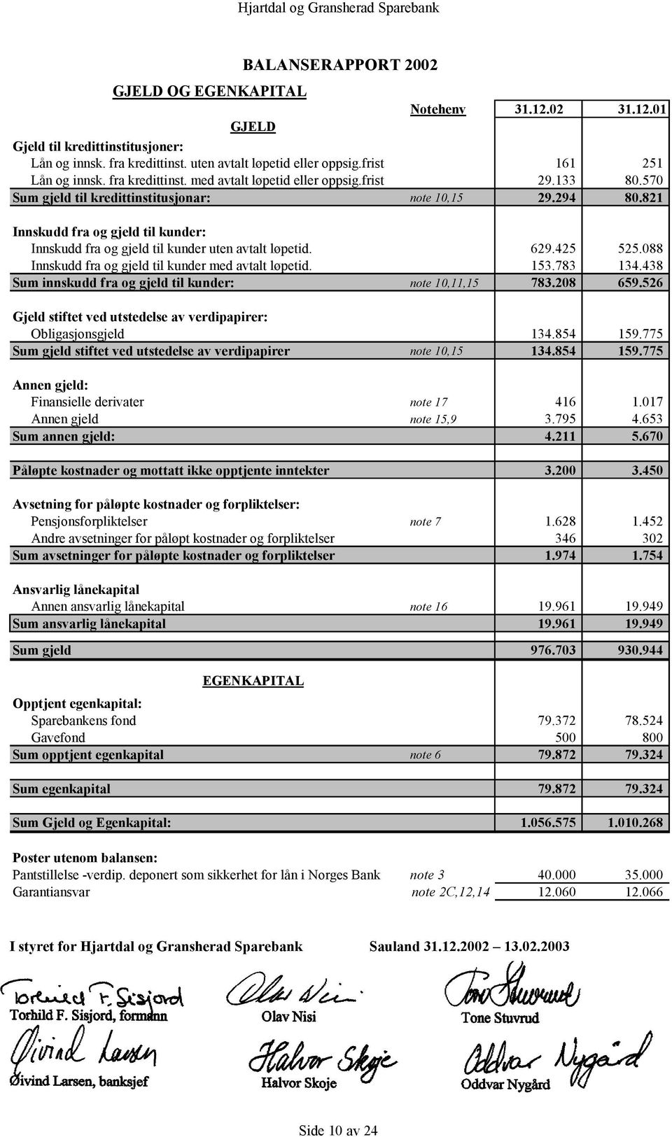 821 Innskudd fra og gjeld til kunder: Innskudd fra og gjeld til kunder uten avtalt løpetid. 629.425 525.088 Innskudd fra og gjeld til kunder med avtalt løpetid. 153.783 134.