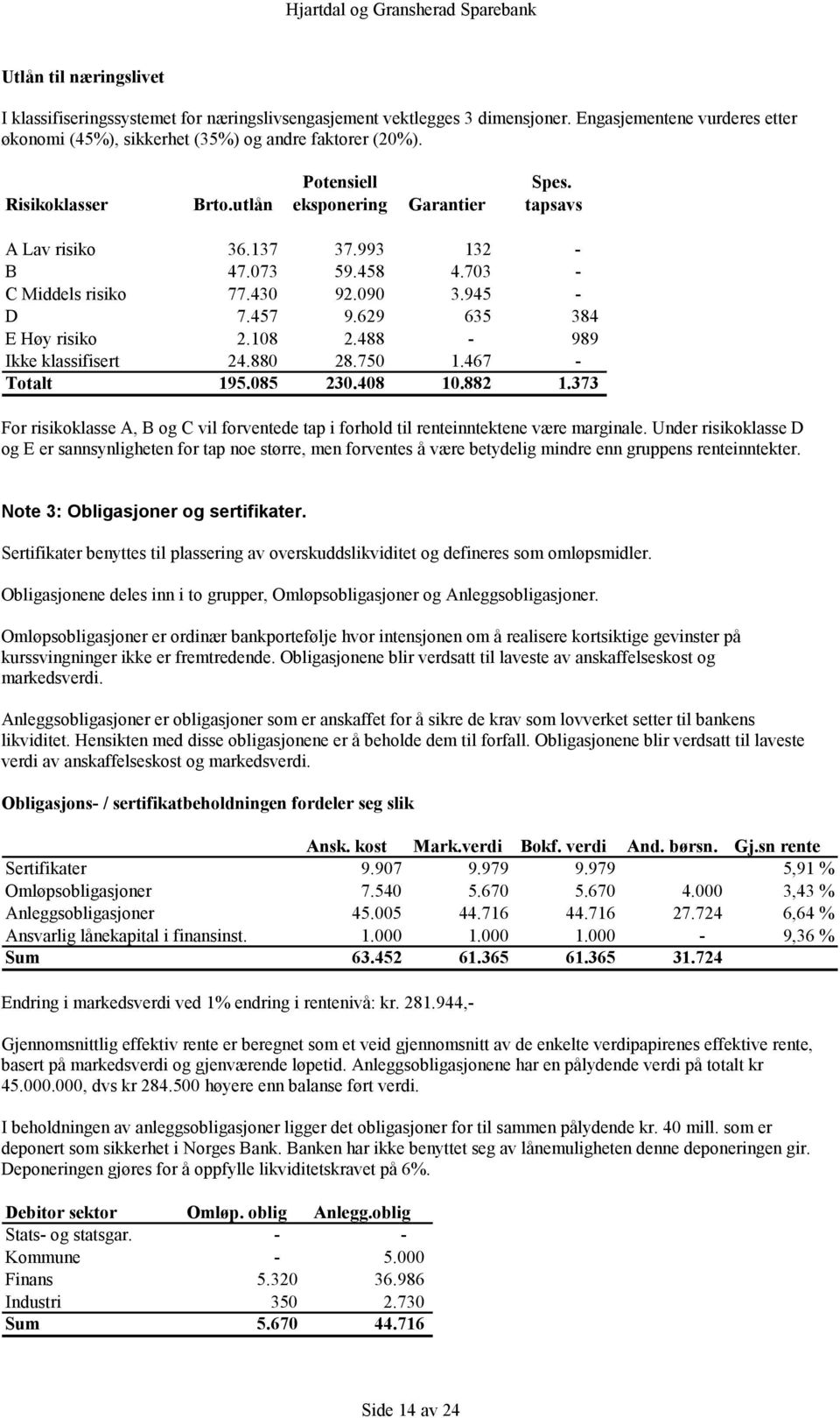 629 635 384 E Høy risiko 2.108 2.488-989 Ikke klassifisert 24.880 28.750 1.467 - Totalt 195.085 230.408 10.882 1.