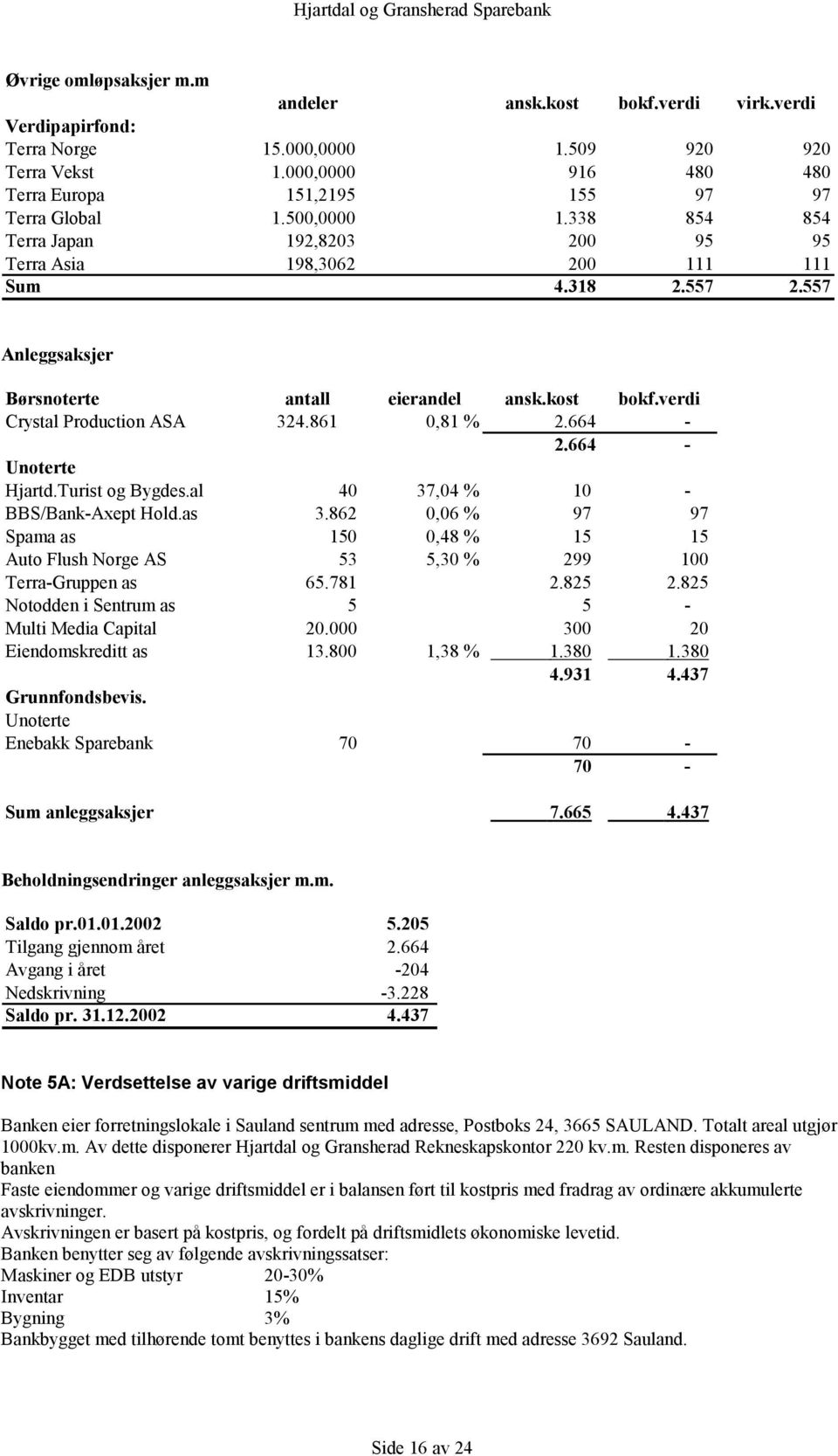 861 0,81 % 2.664-2.664 - Unoterte Hjartd.Turist og Bygdes.al 40 37,04 % 10 - BBS/Bank-Axept Hold.as 3.