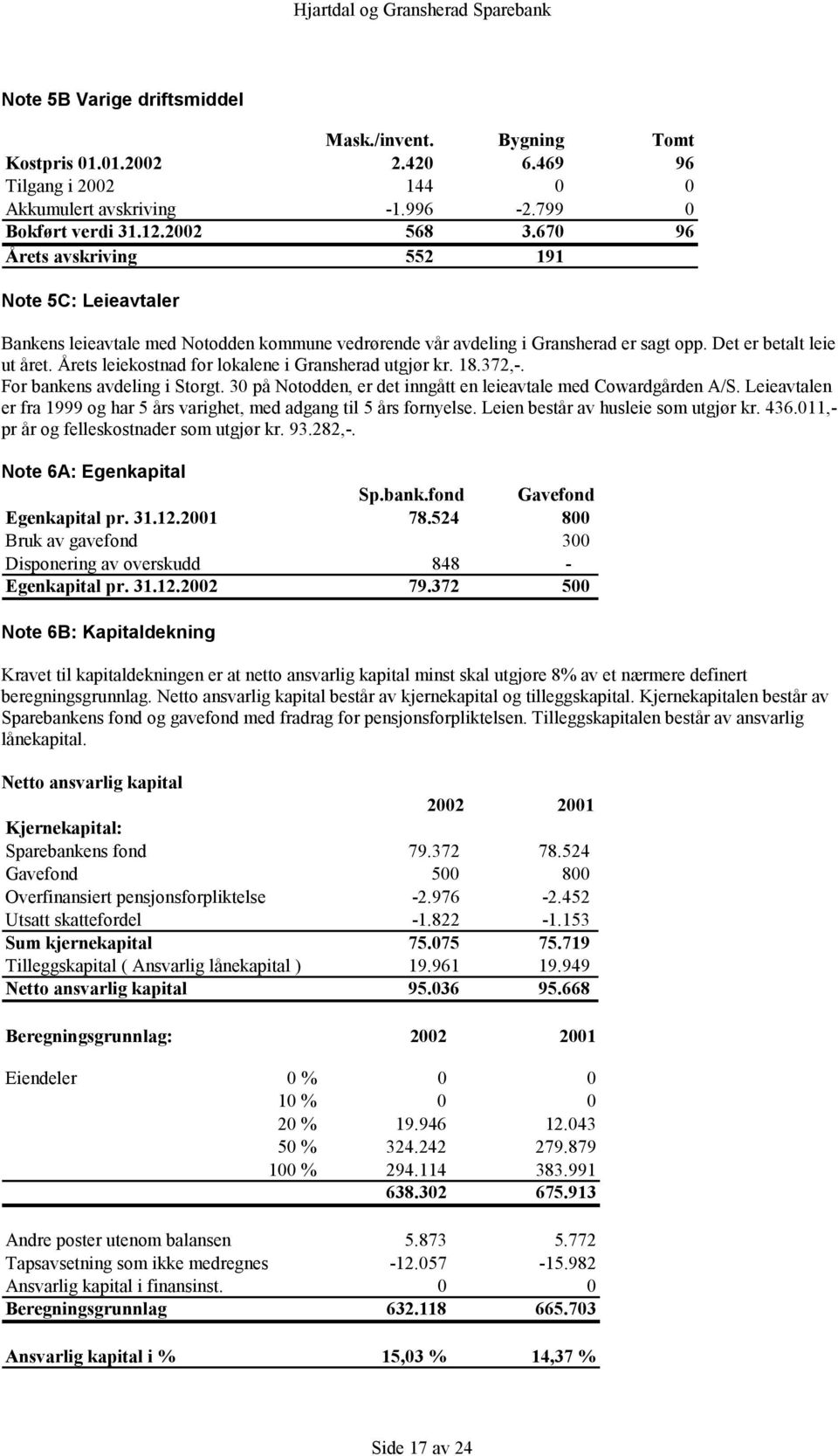 Årets leiekostnad for lokalene i Gransherad utgjør kr. 18.372,-. For bankens avdeling i Storgt. 30 på Notodden, er det inngått en leieavtale med Cowardgården A/S.