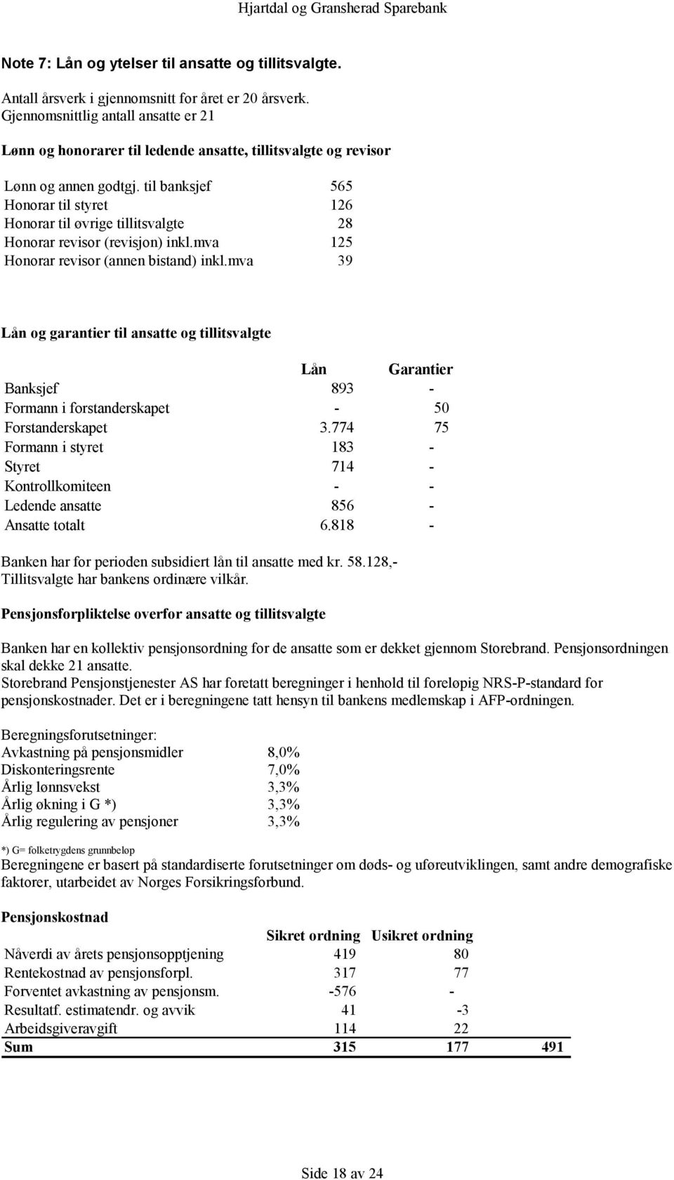 til banksjef 565 Honorar til styret 126 Honorar til øvrige tillitsvalgte 28 Honorar revisor (revisjon) inkl.mva 125 Honorar revisor (annen bistand) inkl.