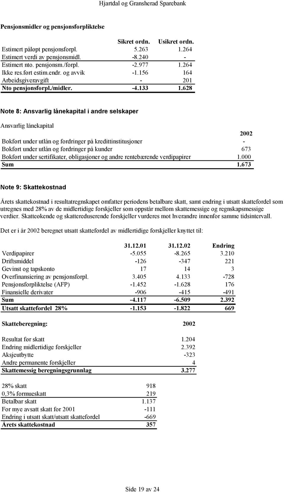 628 Note 8: Ansvarlig lånekapital i andre selskaper Ansvarlig lånekapital 2002 Bokført under utlån og fordringer på kredittinstitusjoner - Bokført under utlån og fordringer på kunder 673 Bokført