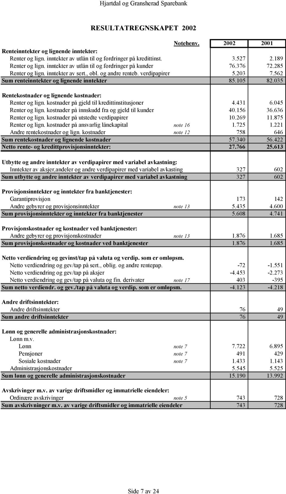 035 Rentekostnader og lignende kostnader: Renter og lign. kostnader på gjeld til kredittinstitusjoner 4.431 6.045 Renter og lign. kostnader på innskudd fra og gjeld til kunder 40.156 36.