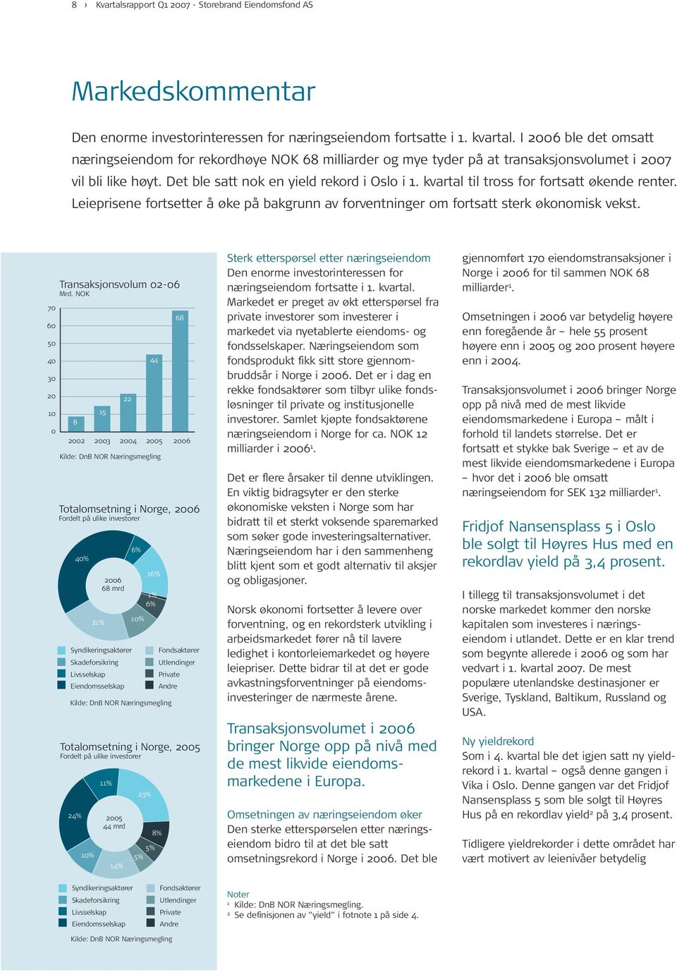 kvartal til tross for fortsatt økende renter. Leieprisene fortsetter å øke på bakgrunn av forventninger om fortsatt sterk økonomisk vekst. 7 6 5 4 3 2 Transaksjonsvolum 2-6 Mrd.