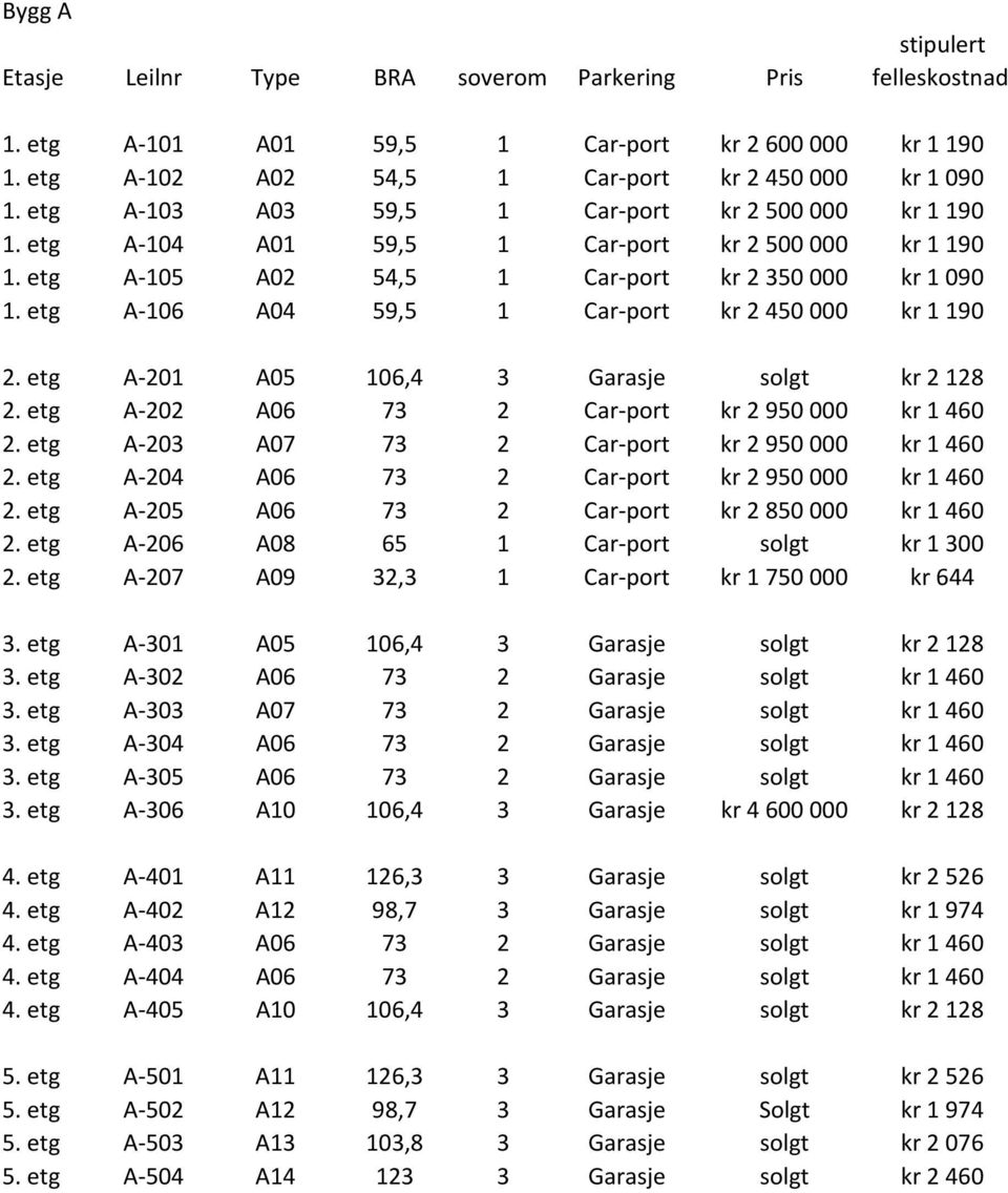 etg A 106 A04 59,5 1 Car port kr 2 450 000 kr 1 190 2. etg A 201 A05 106,4 3 Garasje solgt kr 2 128 2. etg A 202 A06 73 2 Car port kr 2 950 000 kr 1 460 2.