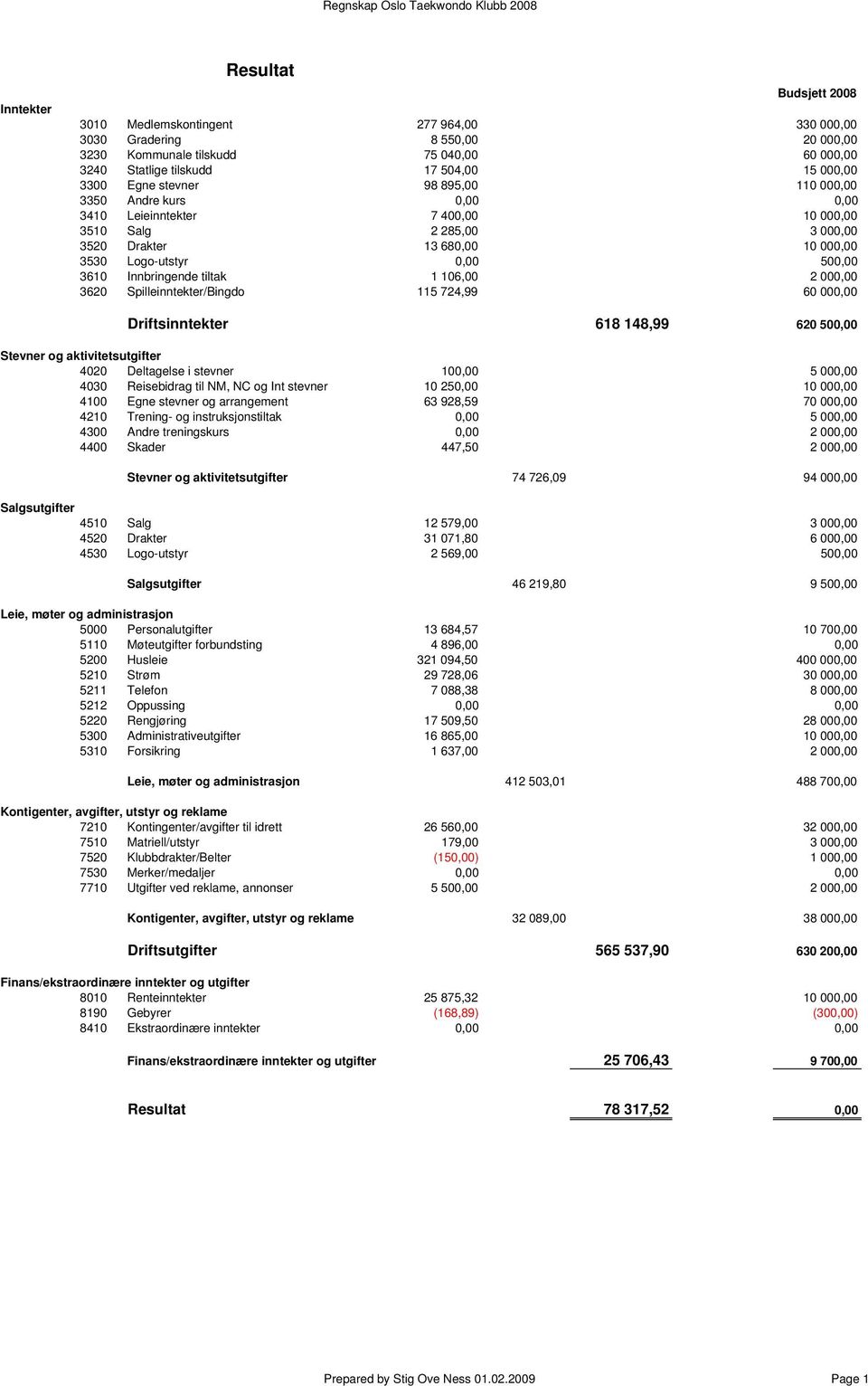 000,00 3530 Logo-utstyr 0,00 500,00 3610 Innbringende tiltak 1 106,00 2 000,00 3620 Spilleinntekter/Bingdo 115 724,99 60 000,00 Driftsinntekter 618 148,99 620 500,00 Stevner og aktivitetsutgifter