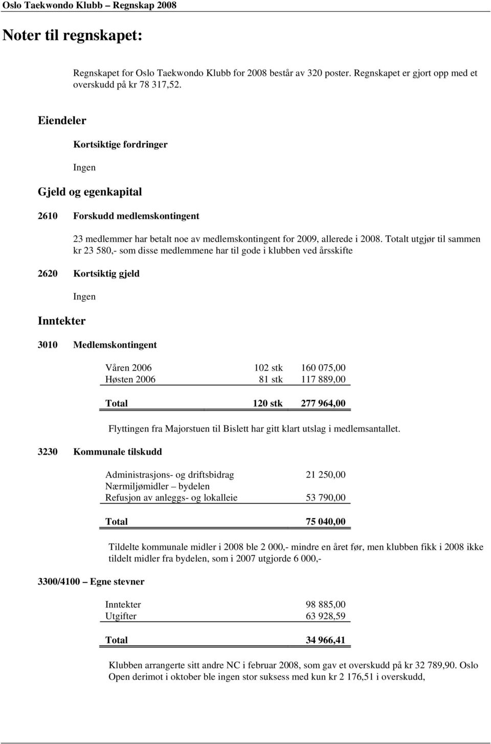 Totalt utgjør til sammen kr 23 580,- som disse medlemmene har til gode i klubben ved årsskifte 2620 Kortsiktig gjeld Ingen Inntekter 3010 Medlemskontingent 3230 Kommunale tilskudd 3300/4100 Egne