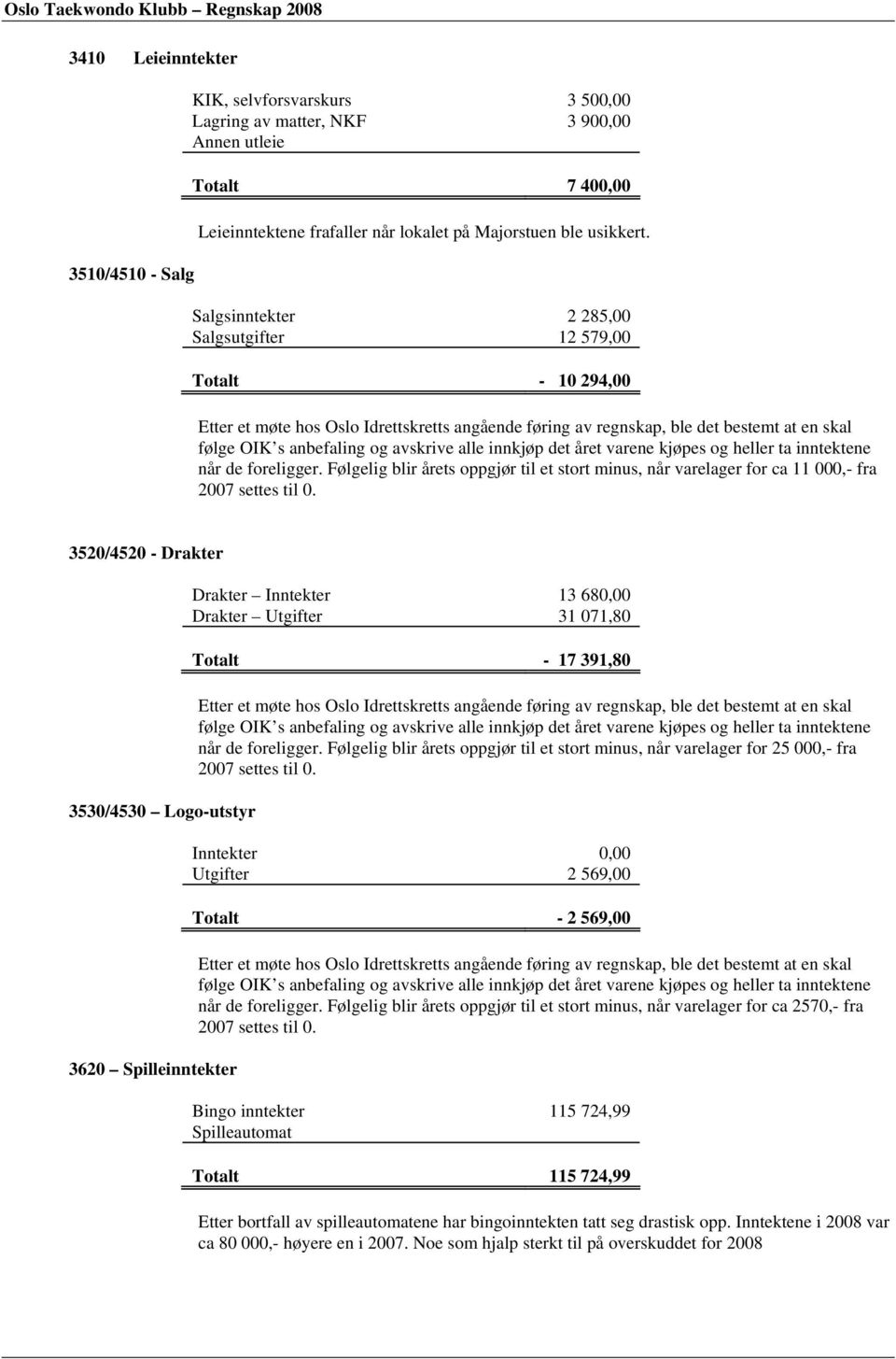 Salgsinntekter 2 285,00 Salgsutgifter 12 579,00 Totalt - 10 294,00 Etter et møte hos Oslo Idrettskretts angående føring av regnskap, ble det bestemt at en skal følge OIK s anbefaling og avskrive alle