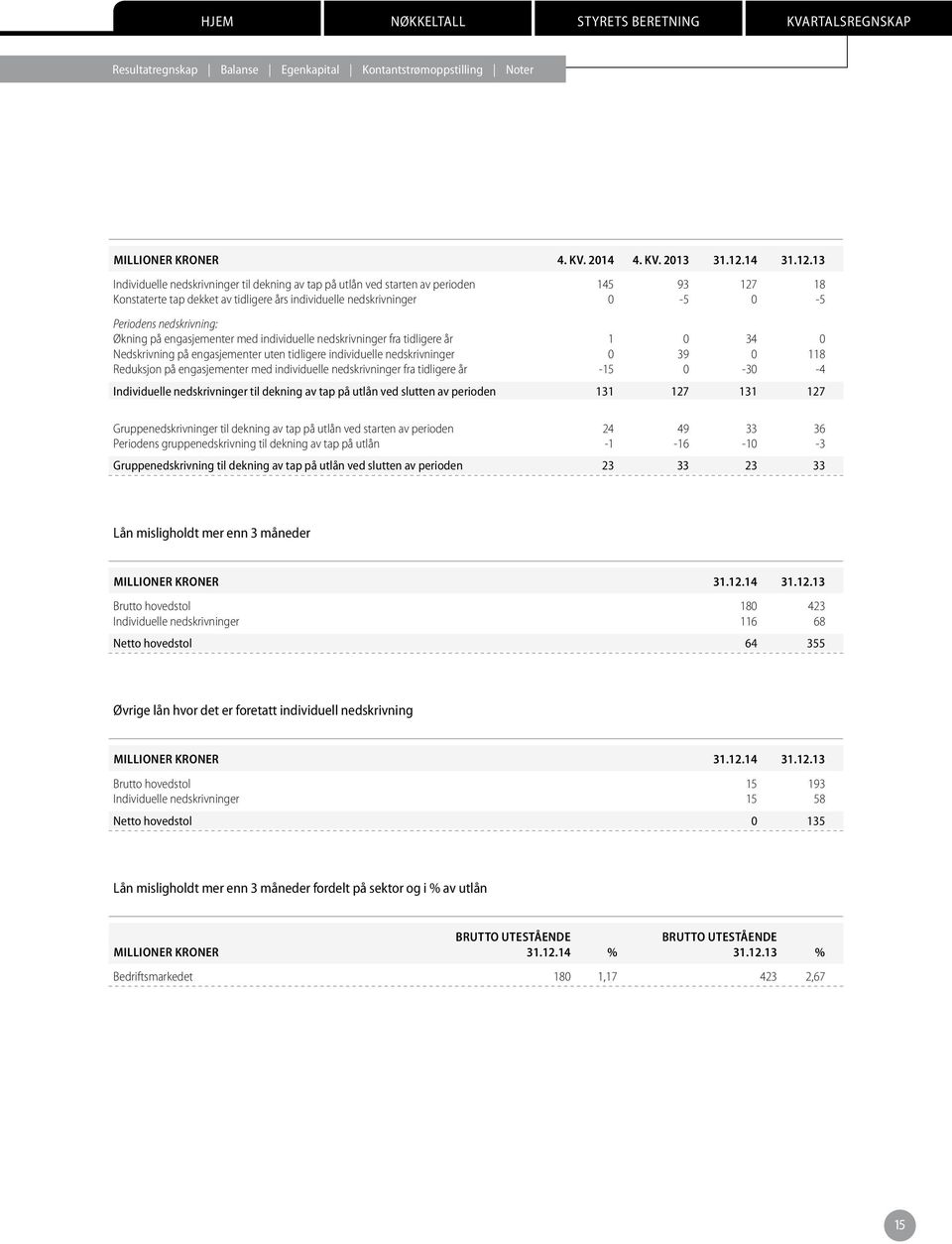 13 Individuelle nedskrivninger til dekning av tap på utlån ved starten av perioden 145 93 127 18 Konstaterte tap dekket av tidligere års individuelle nedskrivninger 0-5 0-5 Periodens nedskrivning: