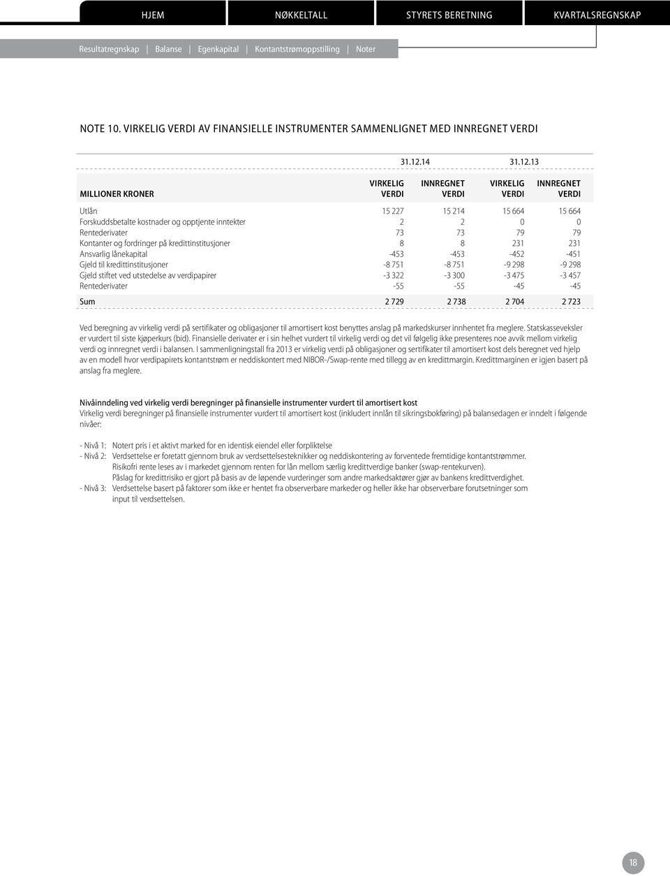 13 VIRKELIG INNREGNET VIRKELIG INNREGNET MILLIONER KRONER VERDI VERDI VERDI VERDI Utlån 15 227 15 214 15 664 15 664 Forskuddsbetalte kostnader og opptjente inntekter 2 2 0 0 Rentederivater 73 73 79