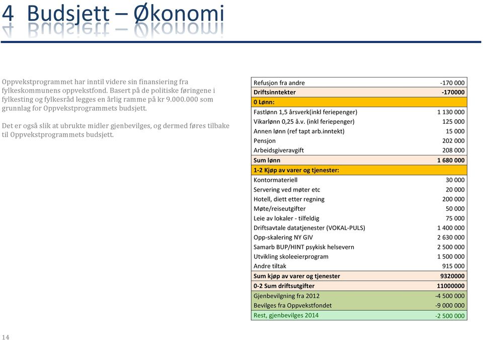 Refusjon fra andre Driftsinntekter 0 Lønn: Fastlønn 1,5 årsverk(inkl feriepenger) Vikarlønn 0,25 å.v. (inkl feriepenger) Annen lønn (ref tapt arb.