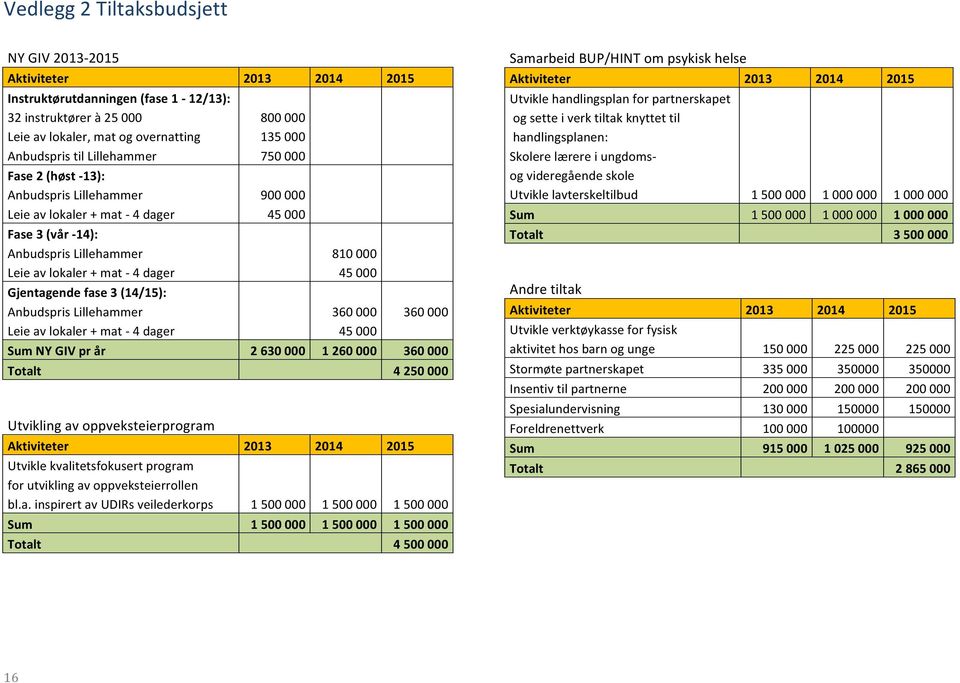 Gjentagende fase 3 (14/15): Anbudspris Lillehammer 360 000 360 000 Leie av lokaler + mat - 4 dager 45 000 Sum NY GIV pr år 2 630 000 1 260 000 360 000 Totalt Utvikling av oppveksteierprogram