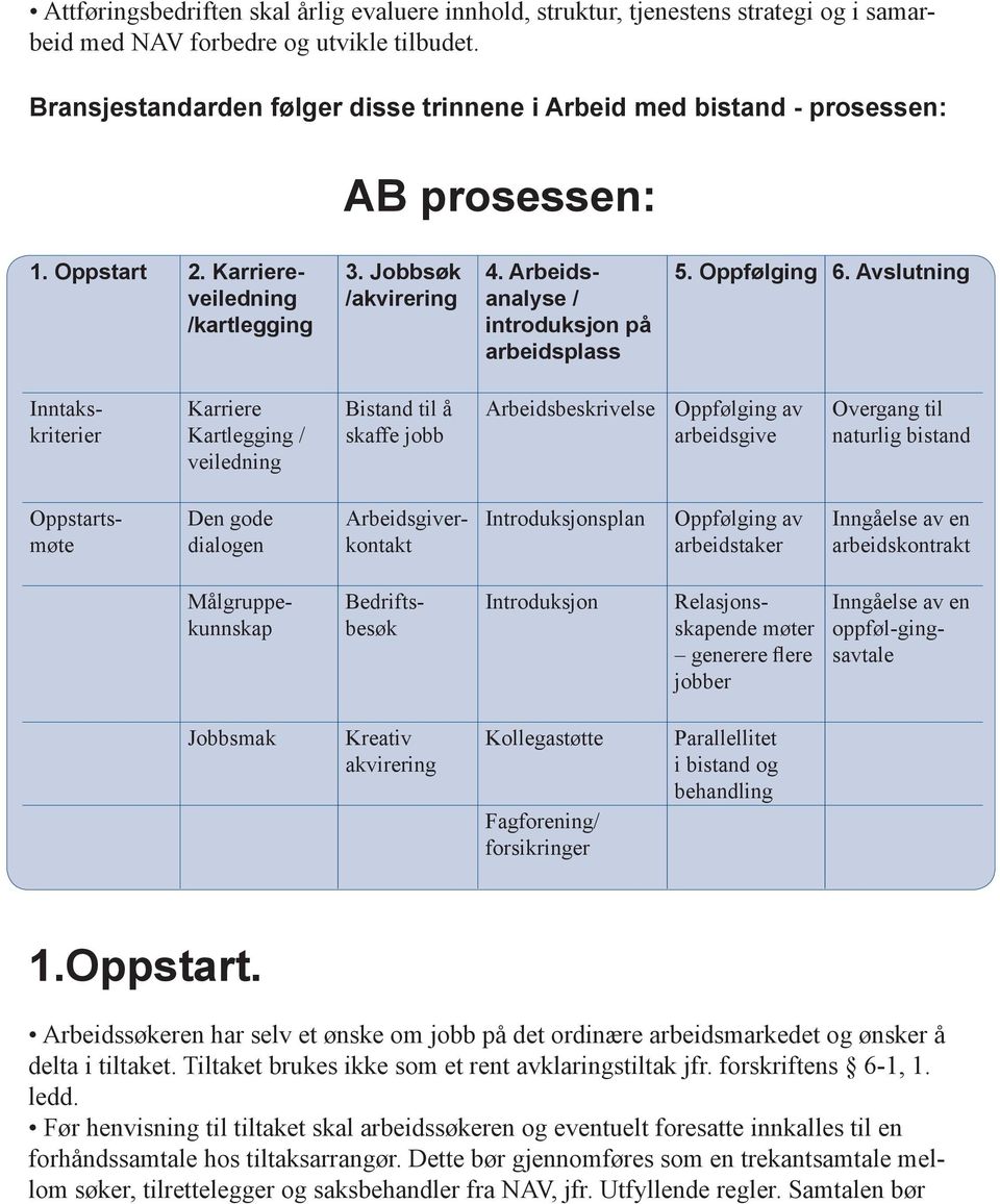 Arbeidsanalyse / introduksjon på arbeidsplass 5. Oppfølging 6.