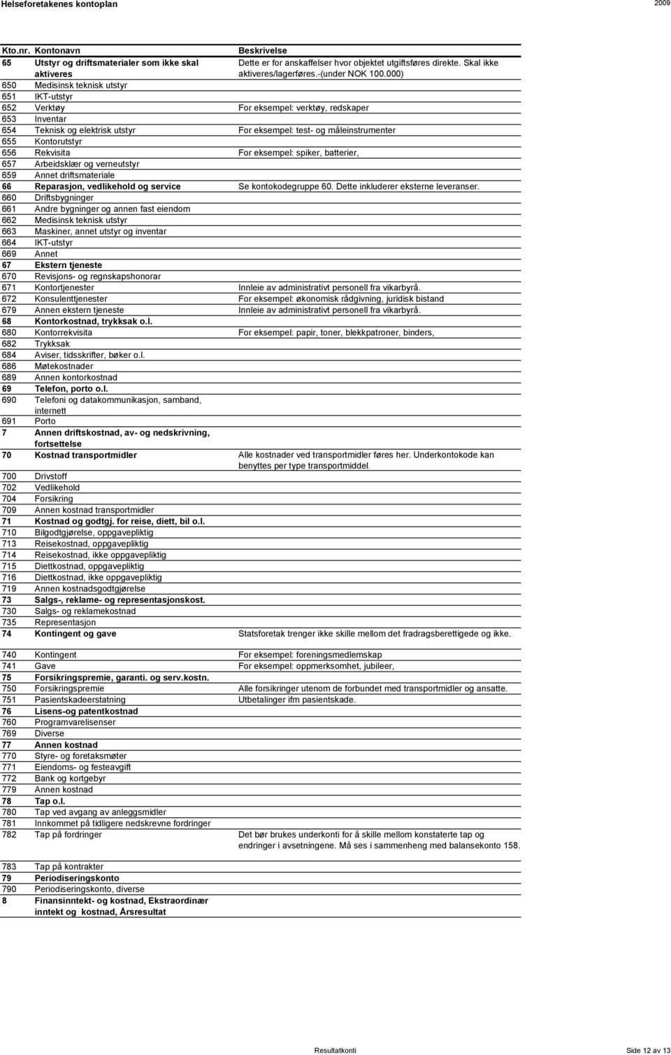 Rekvisita For eksempel: spiker, batterier, 657 Arbeidsklær og verneutstyr 659 Annet driftsmateriale 66 Reparasjon, vedlikehold og service Se kontokodegruppe 60. Dette inkluderer eksterne leveranser.