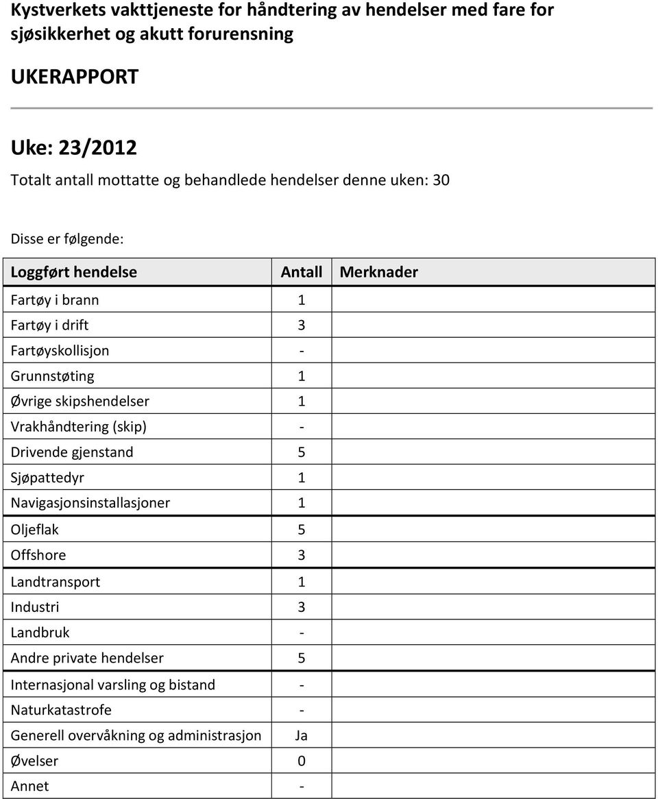 Grunnstøting 1 Øvrige skipshendelser 1 Vrakhåndtering (skip) Drivende gjenstand 5 Sjøpattedyr 1 Navigasjonsinstallasjoner 1 Oljeflak 5 Offshore 3