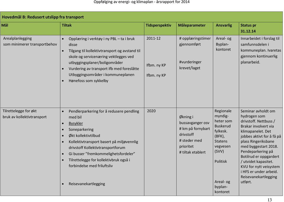 utbyggingsplaner/boligområder Vurdering av transport ifb med foreslåtte Utbyggingsområder i kommuneplanen Hønefoss som sykkelby 2011-12 Ifbm. ny KP Ifbm.