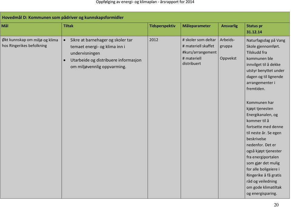 oppvarming. 2012 # skoler som deltar # materiell skaffet #kurs/arrangement # materiell distribuert Arbeids- gruppa Oppvekst Naturfagsdag på Vang Skole gjennomført.