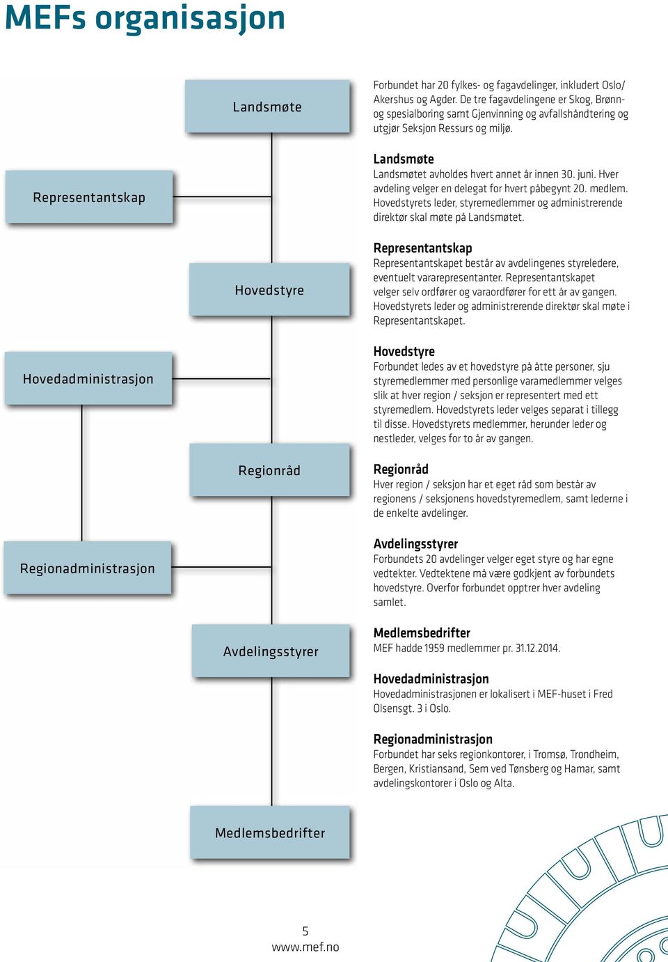 juni. Hver avdeling velger en delegat for hvert påbegynt 20. medlem. Hovedstyrets leder, styremedlemmer og administrerende direktør skal møte på Landsmøtet.