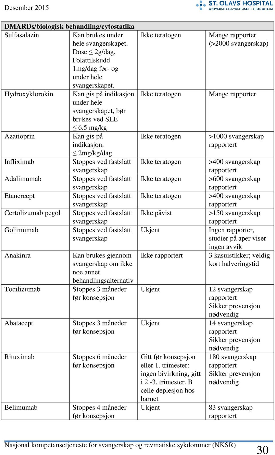 2mg/kg/dag Infliximab Stoppes ved fastslått Adalimumab Stoppes ved fastslått Etanercept Stoppes ved fastslått Certolizumab pegol Stoppes ved fastslått Golimumab Stoppes ved fastslått Anakinra