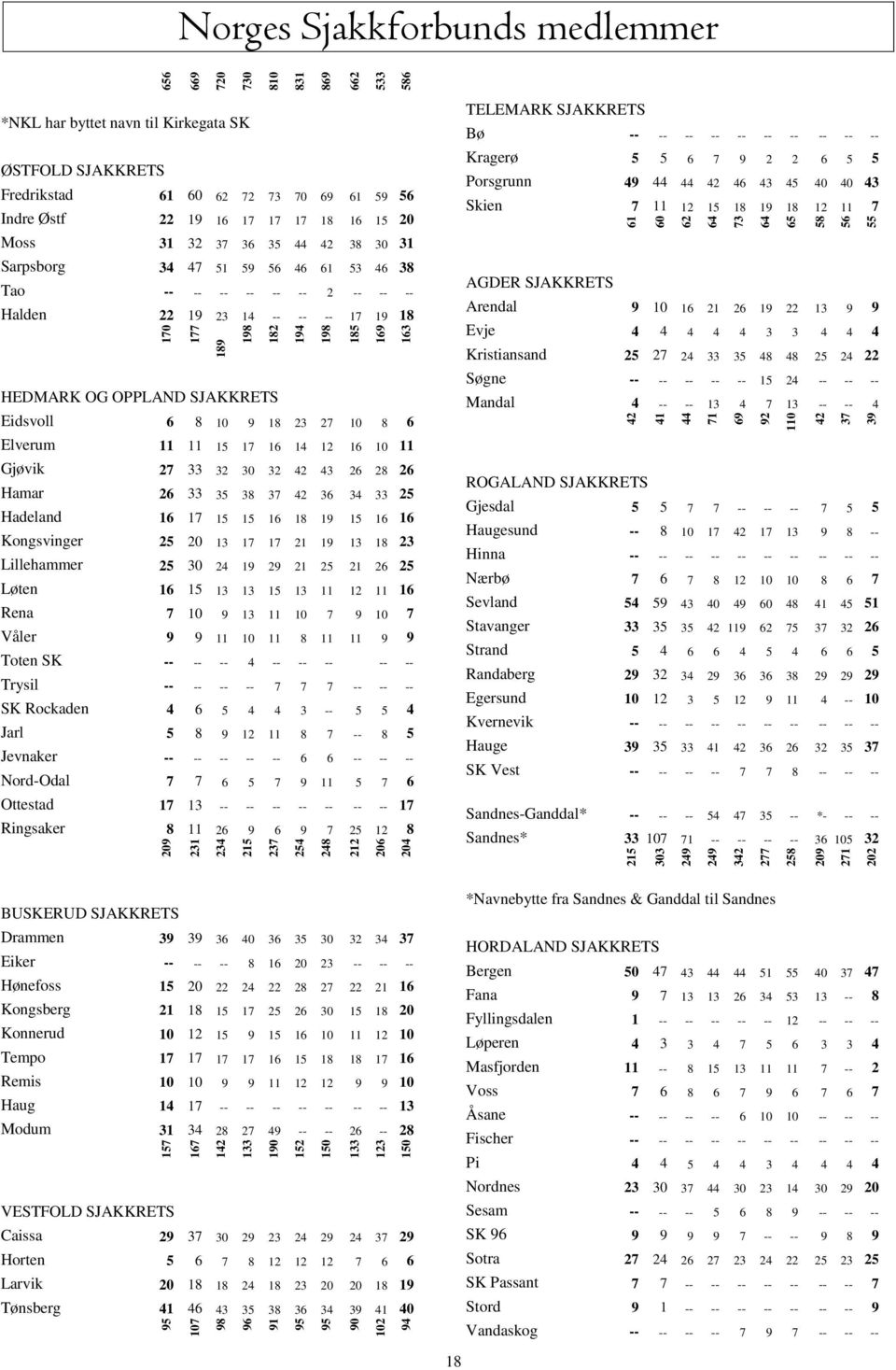 62 72 73 70 69 61 59 56 Indre Østf 22 19 16 17 17 17 18 16 15 20 Moss 31 32 37 36 35 44 42 38 30 31 Sarpsborg 34 47 51 59 56 46 61 53 46 38 Tao -- -- -- -- -- -- 2 -- -- -- Halden 22 19 23 14 -- --