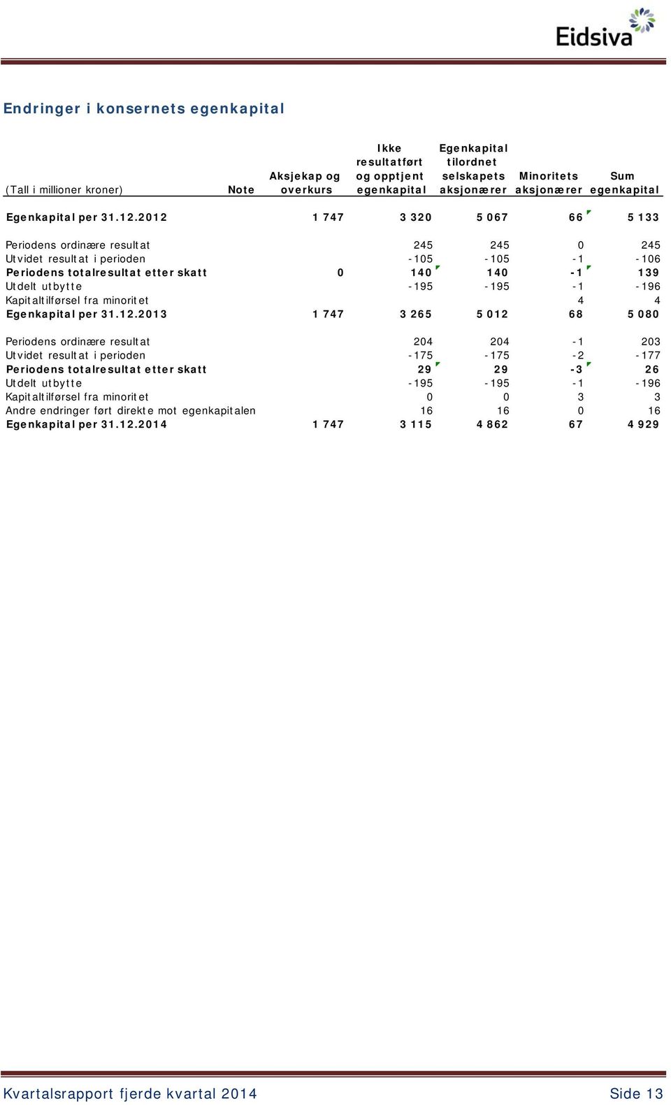 2012 1 747 3 320 5 067 66 5 133 Periodens ordinære resultat 245 245 0 245 Utvidet resultat i perioden -105-105 -1-106 Periodens totalresultat etter skatt 0 140 140-1 139 Utdelt utbytte -195-195