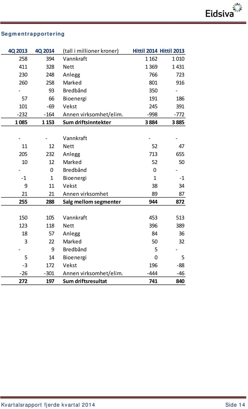 998 772 1 085 1 153 Sum driftsinntekter 3 884 3 885 Vannkraft 11 12 Nett 52 47 205 232 Anlegg 713 655 10 12 Marked 52 50 0 Bredbånd 0 1 1 Bioenergi 1 1 9 11 Vekst 38 34 21 21