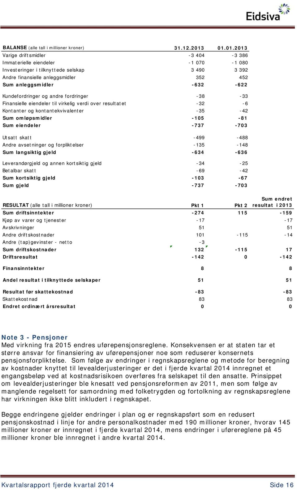 Kundefordringer og andre fordringer -38-33 Finansielle eiendeler til virkelig verdi over resultatet -32-6 Kontanter og kontantekvivalenter -35-42 Sum omløpsmidler -105-81 Sum eiendeler -737-703