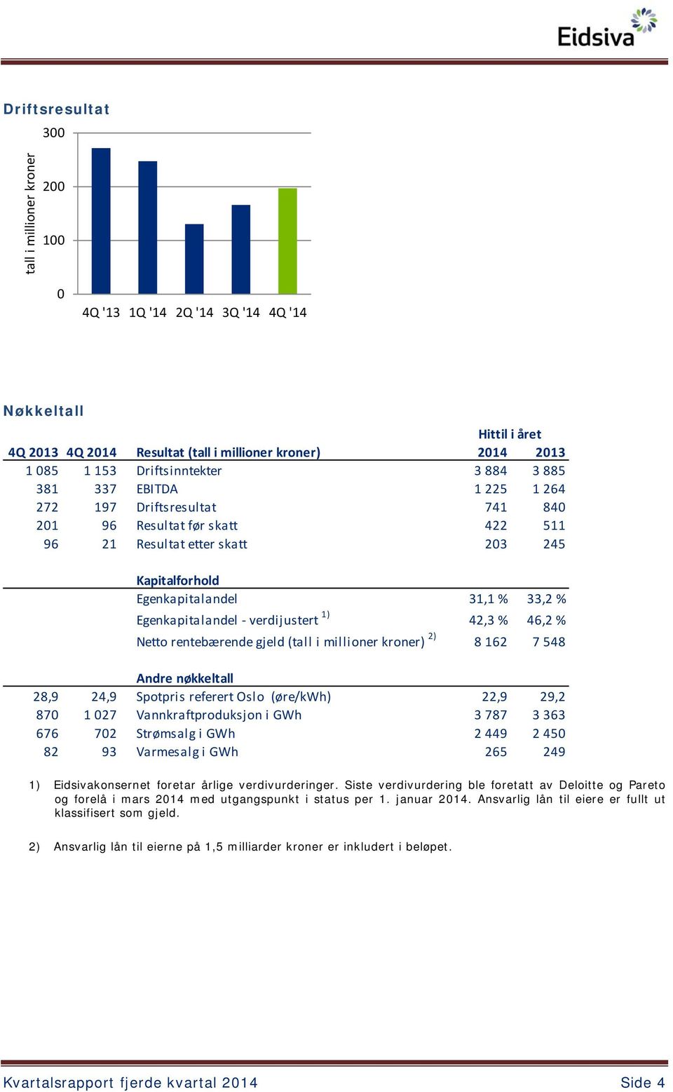 Netto rentebærende gjeld (tall i millioner kroner) 2) 8 162 7 548 Andre nøkkeltall 28,9 24,9 Spotpris referert Oslo (øre/kwh) 22,9 29,2 870 1 027 Vannkraftproduksjon i GWh 3 787 3 363 676 702