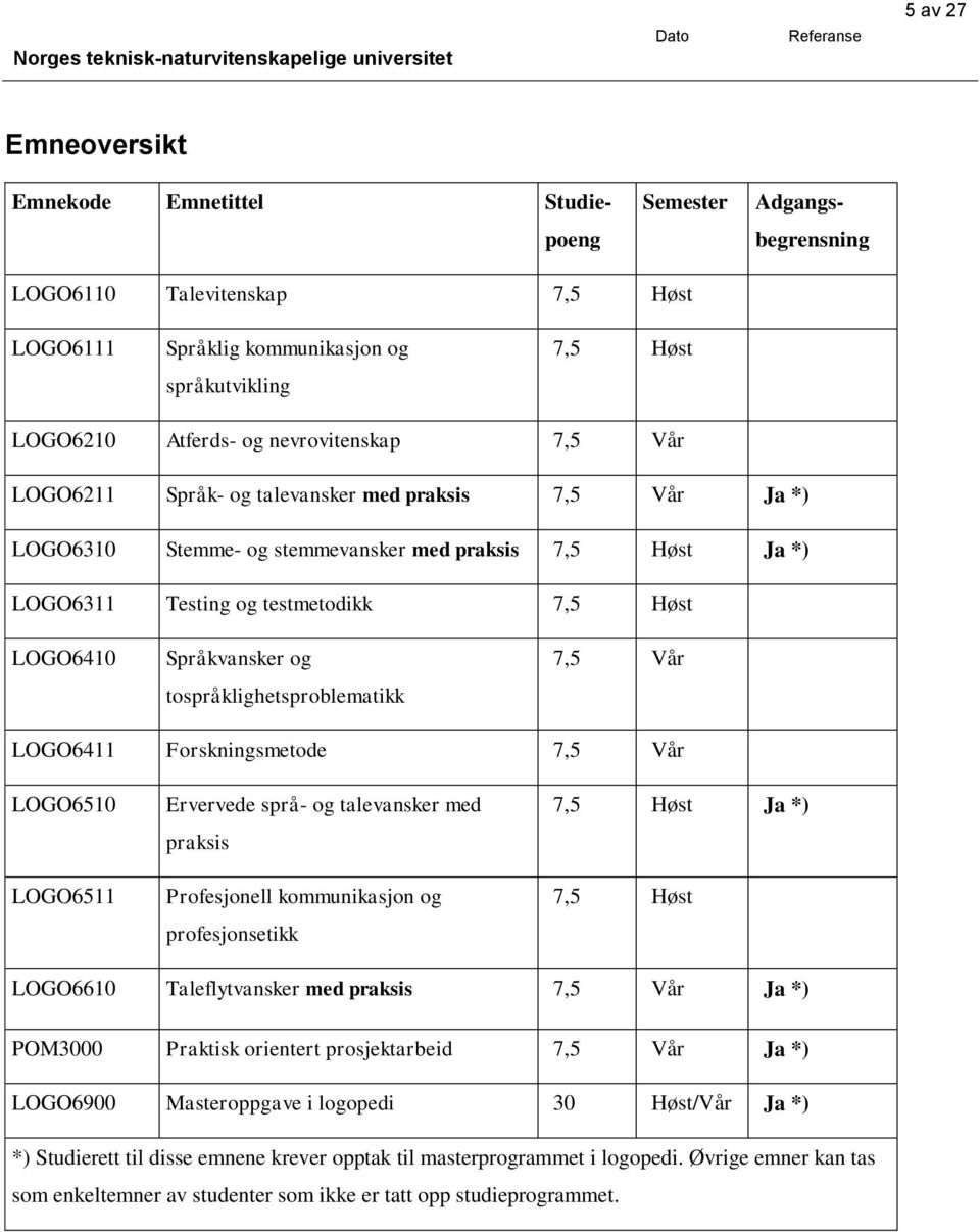 Språkvansker og tospråklighetsproblematikk 7,5 Vår LOGO6411 Forskningsmetode 7,5 Vår LOGO6510 LOGO6511 Ervervede språ- og talevansker med praksis Profesjonell kommunikasjon og profesjonsetikk 7,5