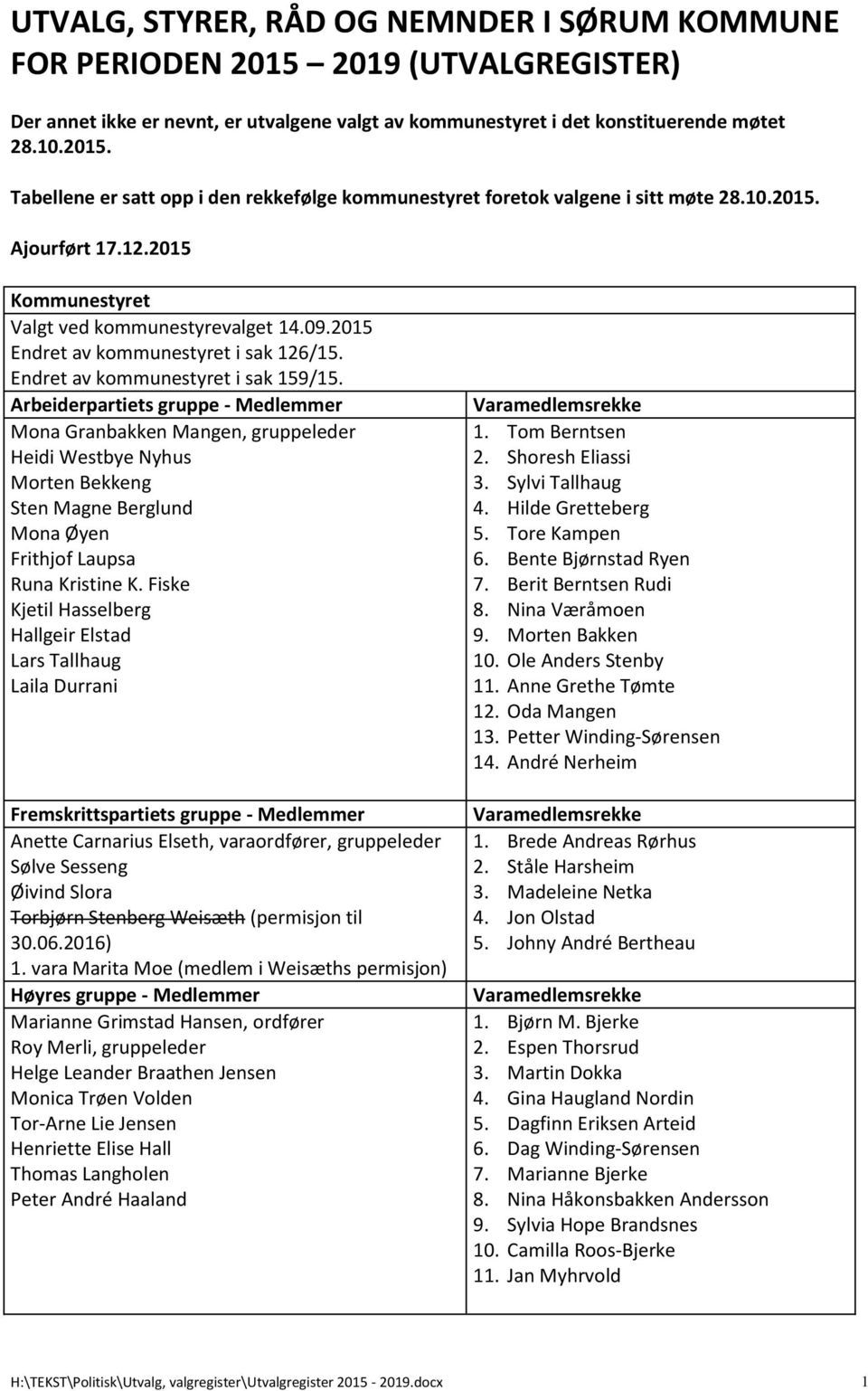 Arbeiderpartiets gruppe - Mona Granbakken Mangen, gruppeleder Heidi Westbye Nyhus Morten Bekkeng Sten Magne Berglund Mona Øyen Frithjof Laupsa Runa Kristine K.