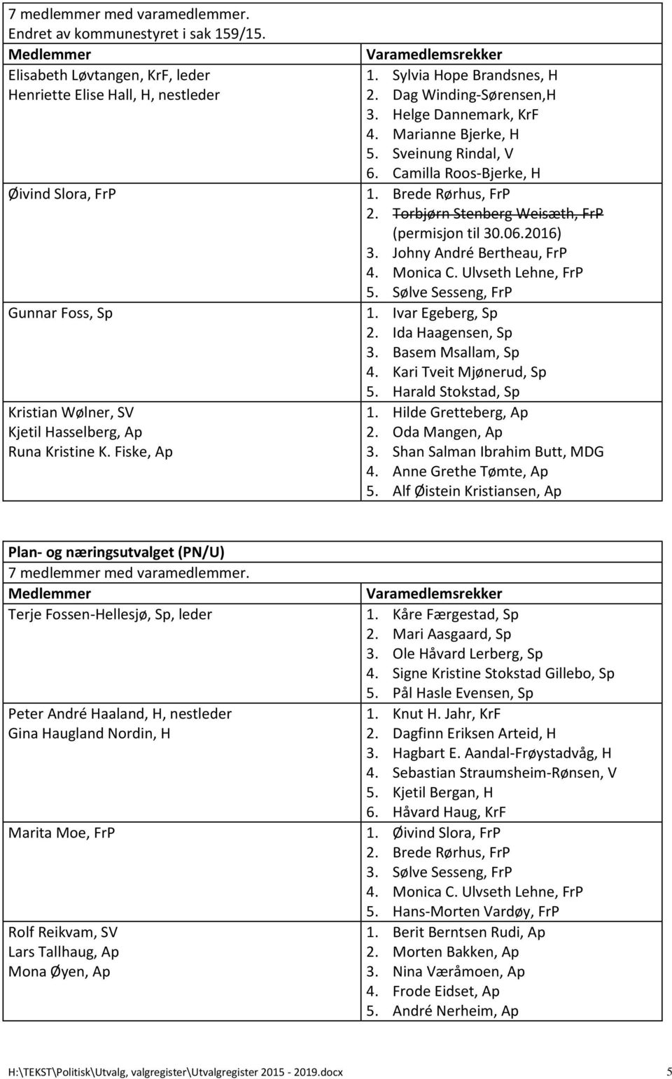 Sylvia Hope Brandsnes, H 2. Dag Winding-Sørensen,H 3. Helge Dannemark, KrF 4. Marianne Bjerke, H 5. Sveinung Rindal, V 6. Camilla Roos-Bjerke, H 1. Brede Rørhus, FrP 2.