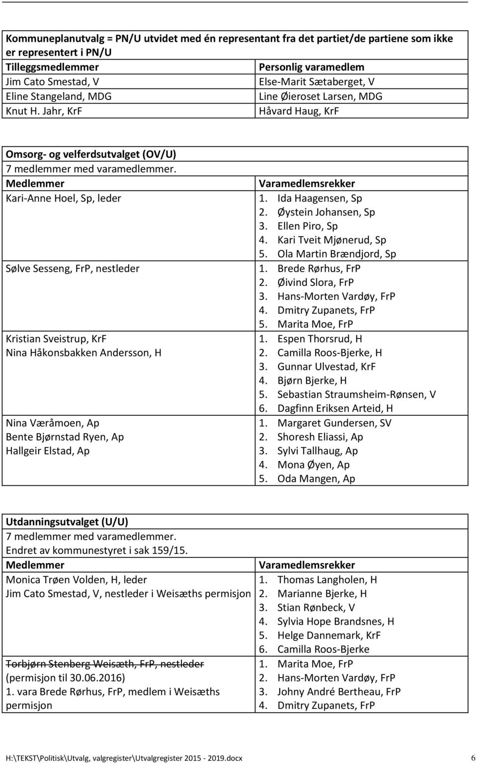 Kari-Anne Hoel, Sp, leder Sølve Sesseng, FrP, nestleder Kristian Sveistrup, KrF Nina Håkonsbakken Andersson, H Nina Væråmoen, Ap Bente Bjørnstad Ryen, Ap Hallgeir Elstad, Ap r 1. Ida Haagensen, Sp 2.