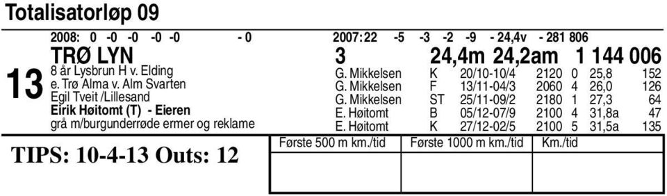 Alm Svarten Egil Tveit /Lillesand Eirik Høitomt (T) - Eieren TIPS: 0-- Outs: G.