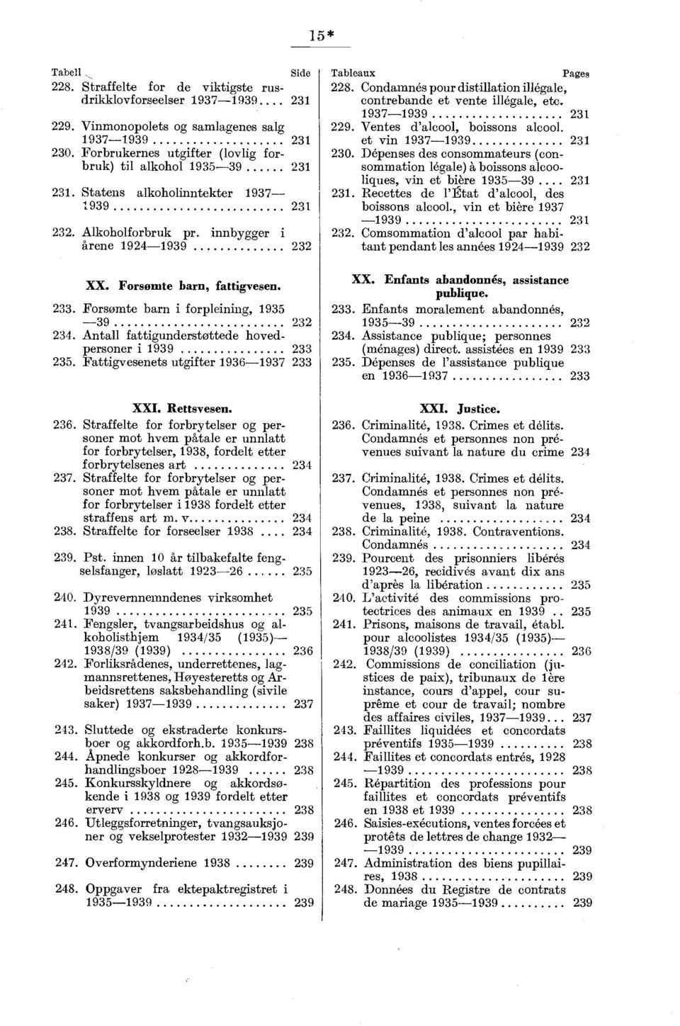 Forsømte barn i forpleining, 1935-39 232 234. Antall fattigunderstøttede hovedpersoner i 1939 233 235. Fattigvesenets utgifter 1936-1937 233 XXI. Rettsvesen. 236.