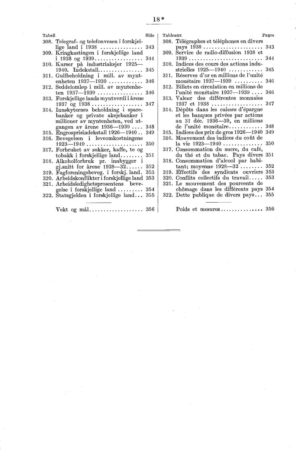 Innskyternes beholdning i sparebanker og private aksjebanker i millioner av myntenheten, ved utgangen av årene 1936-1939 348 315. Engrosprisindekstall 1926-1940 349 316.