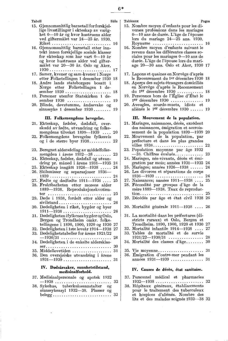 kvener og sam-kvener i Norge etter Folketellingen 1 desember 1930 18 18. Andre lands statsborgere bosatt i Norge etter Folketellingen 1 desember 1930 18 19.