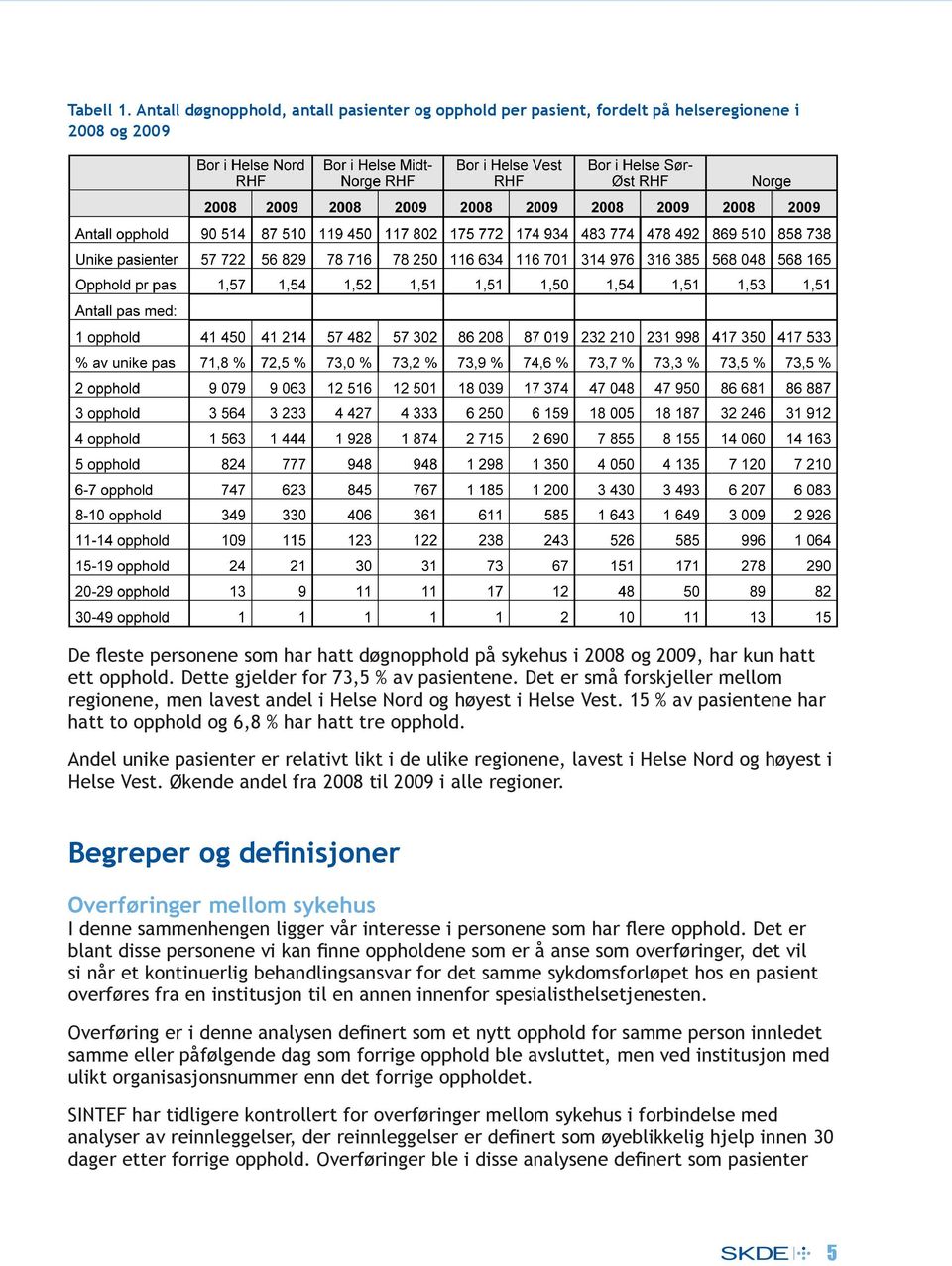 Dette gjelder for 73,5 % av pasientene. Det er små forskjeller mellom regionene, men lavest andel i Helse Nord og høyest i Helse Vest.