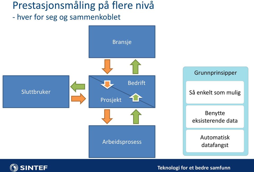 Prosjekt Bedrift Så enkelt som mulig Benytte