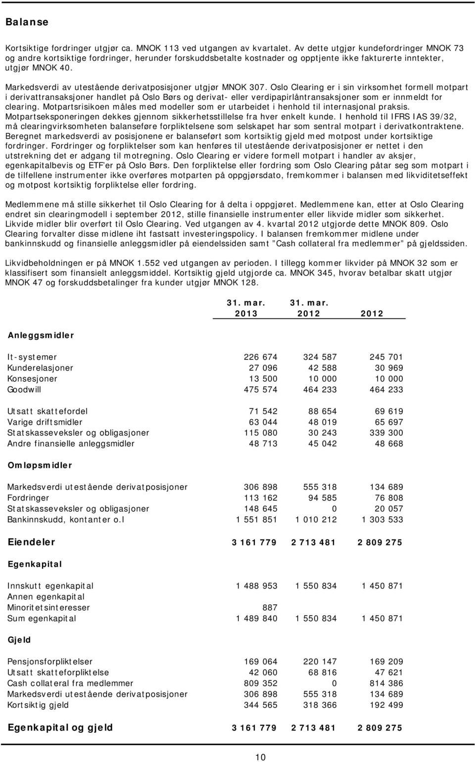 Markedsverdi av utestående derivatposisjoner utgjør MNOK 307.